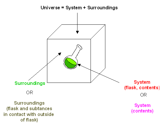 system and surroundings