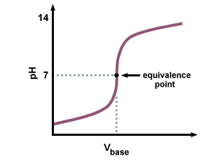 Acid Strong Base Titration Curve