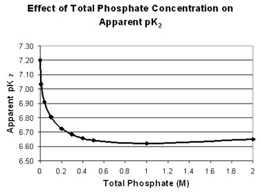 Phosphate Buffer Preparation Chart