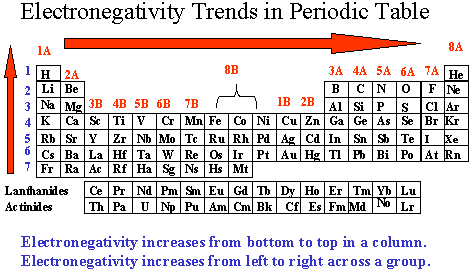 Periodic Table With Solubility Chart