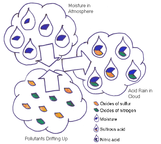 acid rain formation