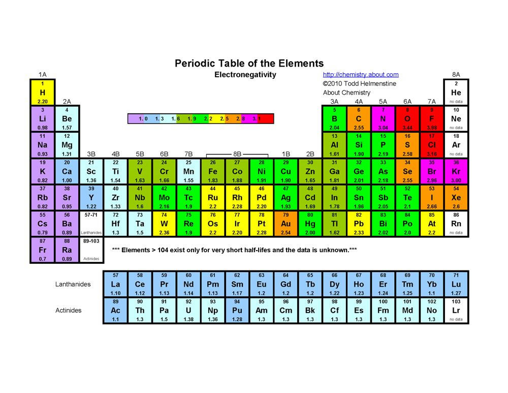 Electronegativity values