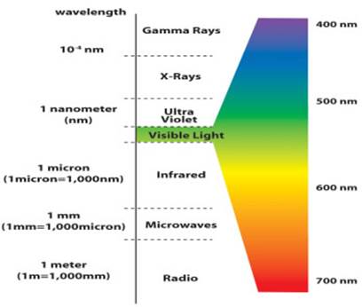 Red Light Wavelength Explained