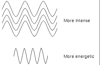 difference between energy and intensity