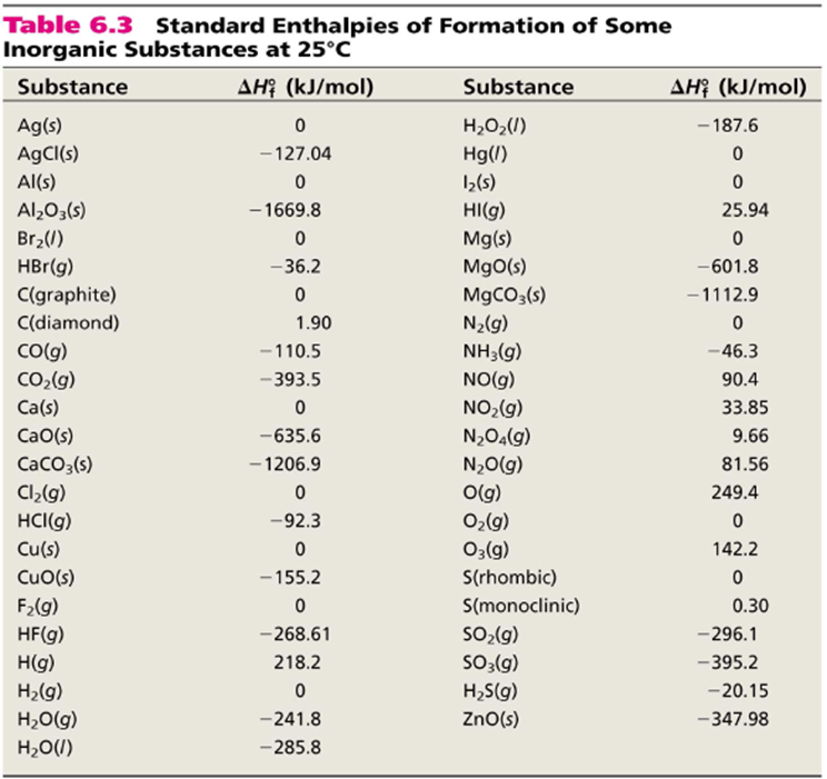 Enthalpy Of Formation Chart