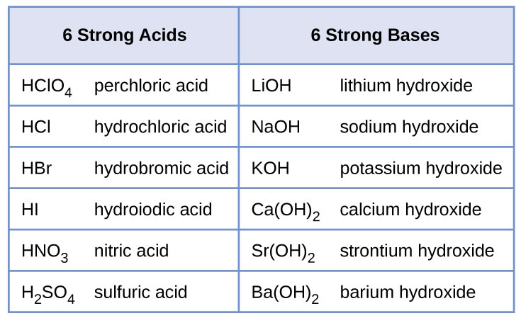 Strong Acids and Bases