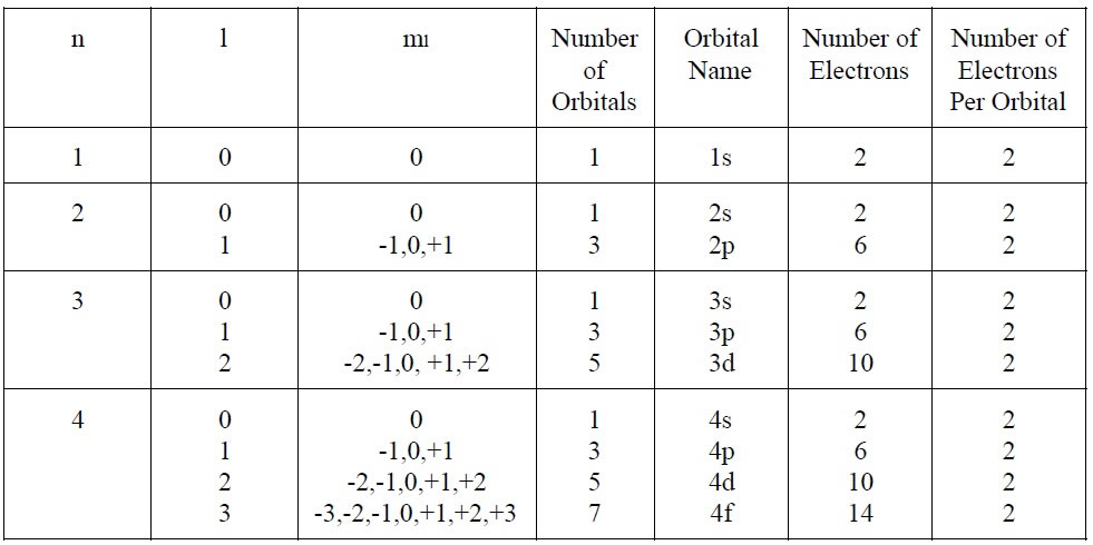 Summary Table of Quantum Numbers