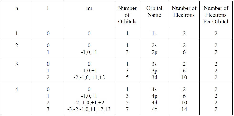 Quantum Numbers Chart