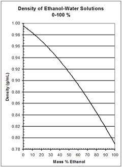 Density of Ethanol
