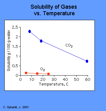 Gas Solubility