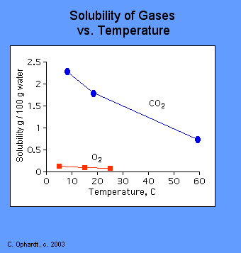 Gas description