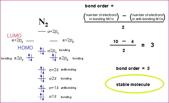 Bond order is the number of chemical bonds between a pair of atoms. 