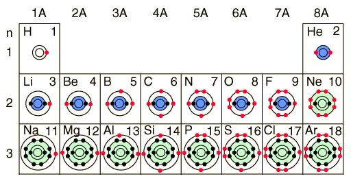 Electron Configurations