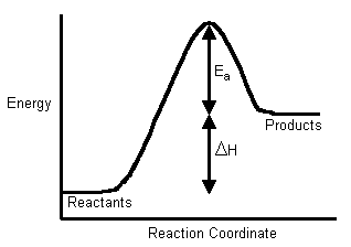 Activation Energy Chart