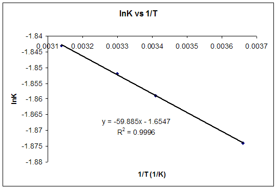 Gibbs Free Energy Chart