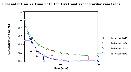 Activation Energy Chart