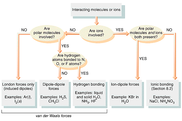Intermolecular Forces Chart
