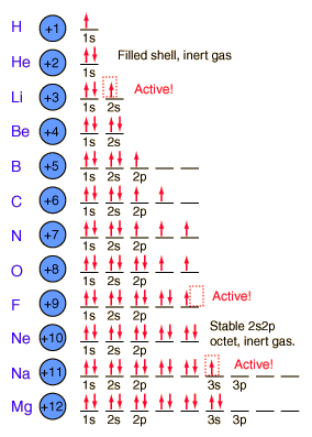 Electron Energy Level Chart