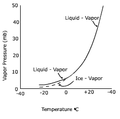 Vapor Pressure Curve