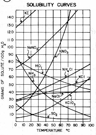 Solubility Curve Chart