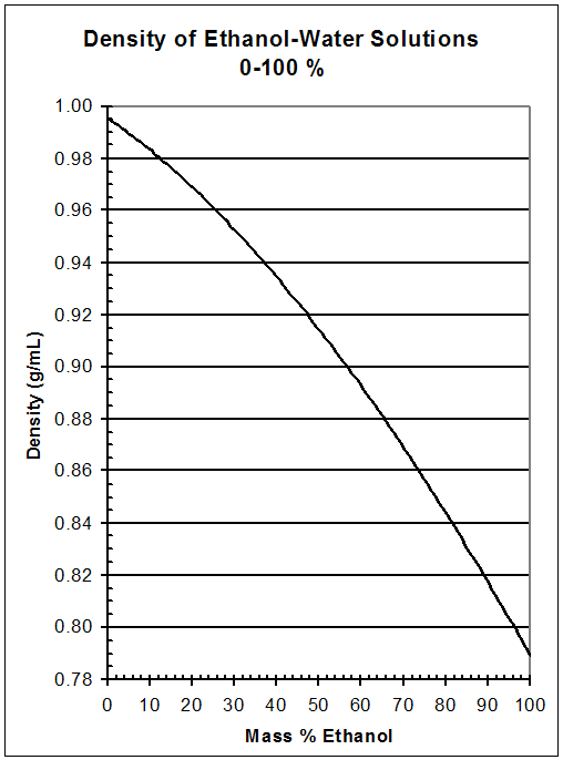 specific weight of alcohol