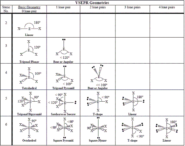 VSEPR Geometries