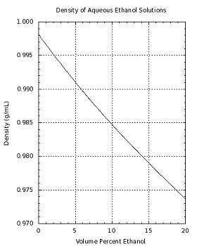 Density of Ethanol Solution