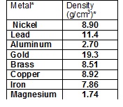 Metal Density Table