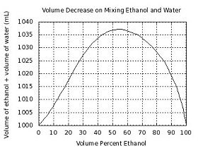 Volume Percent Ethanol