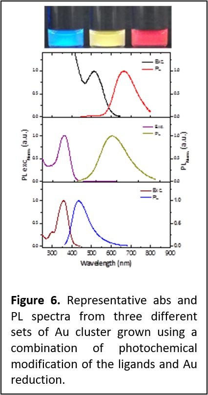 Figure 6. Representative abs and PL spectra from three different sets of Au cluster grown using a combination of photochemical modification of the ligands and Au reduction.