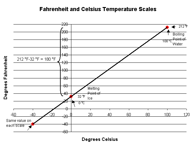 На рисунке изображен график зависимости температуры по шкале фаренгейта