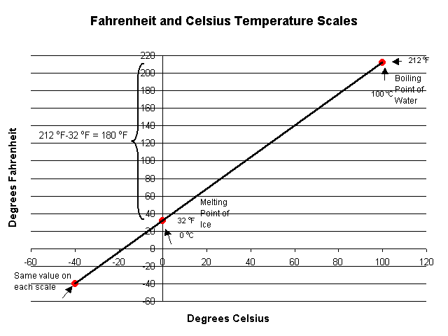 91 farenheit in celcius Clearance