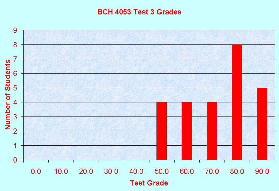 Chart BCH 4053 Test 3 Grades