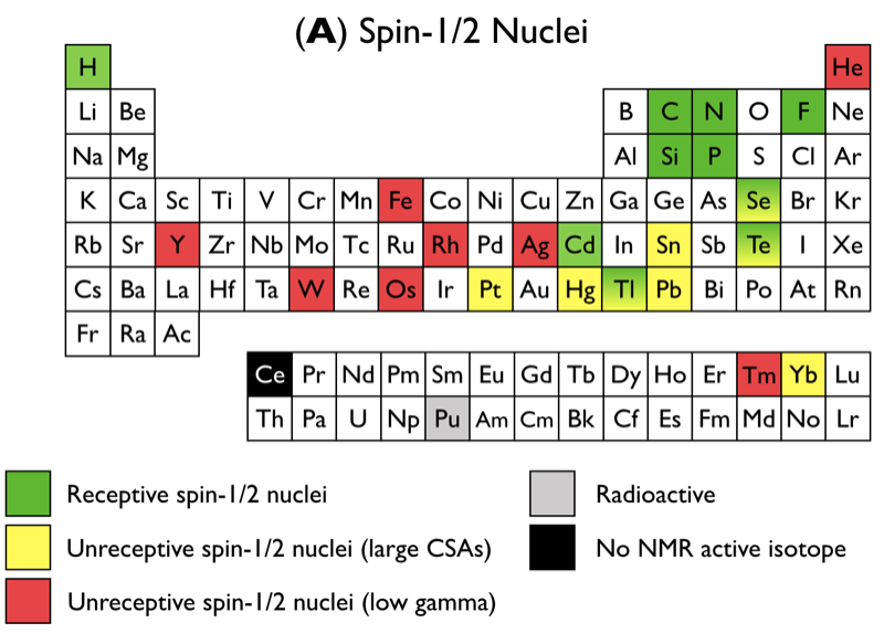 Periodic Table Spin. Nuclear Spin. Робс таблицы. Nuclear Table of elements.