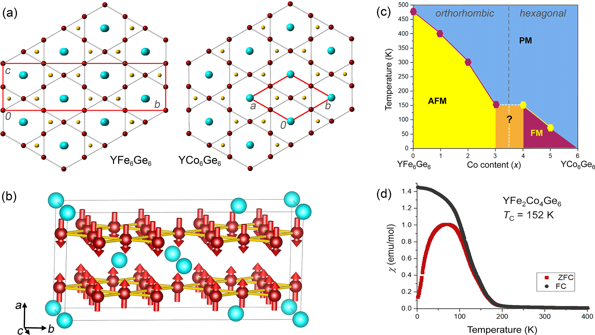 Kagome-lattice YFe6Ge6/YCo6Ge6 structures and magnetic phase diagram