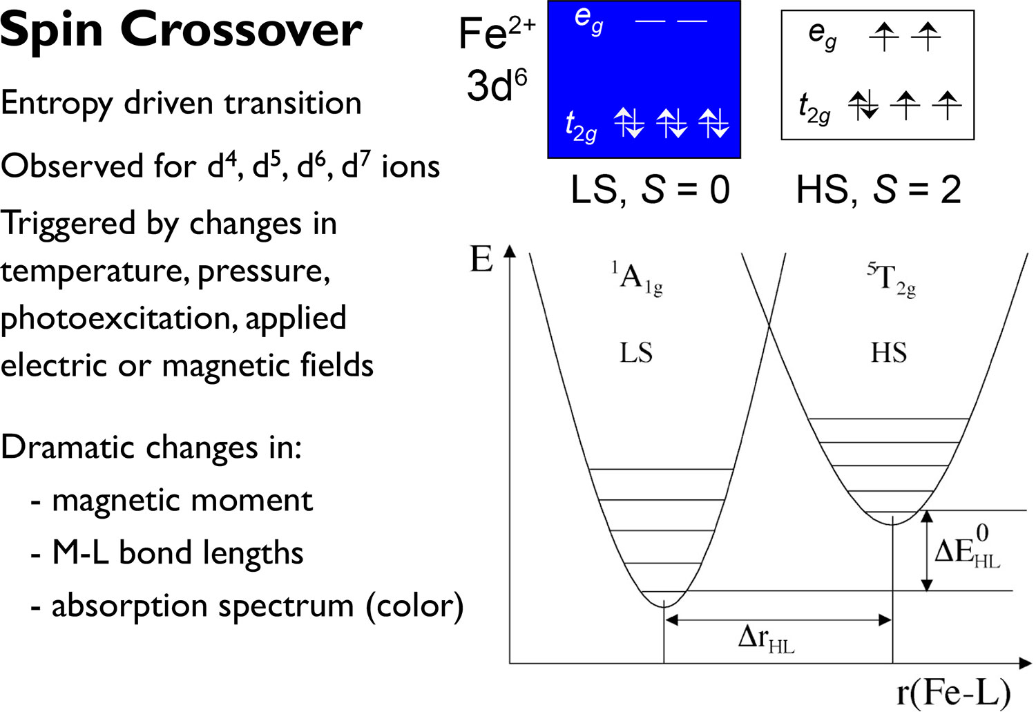 The spin-crossover phenomenon: low-spin and high-spin states of an iron(II) ion